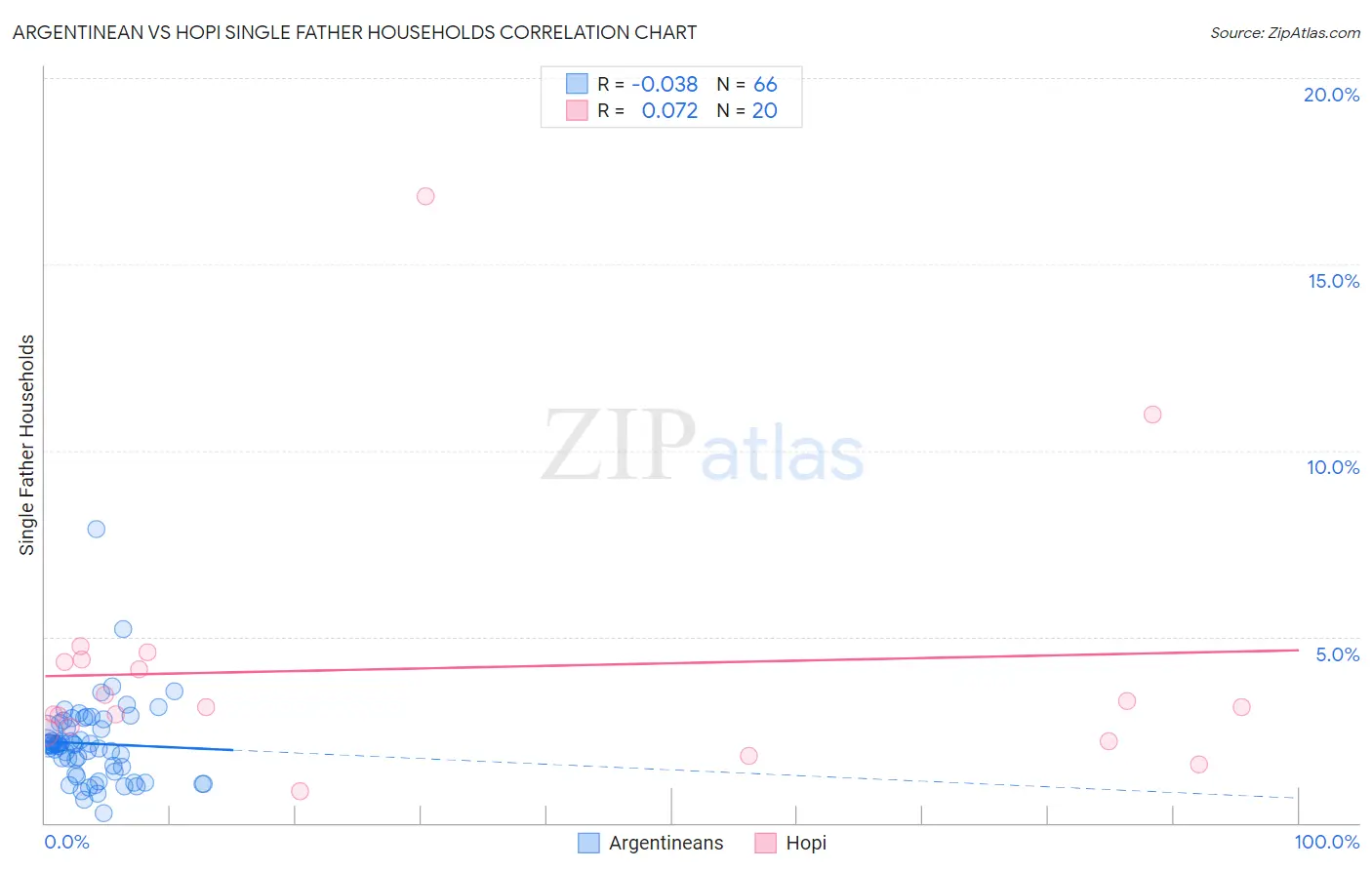 Argentinean vs Hopi Single Father Households