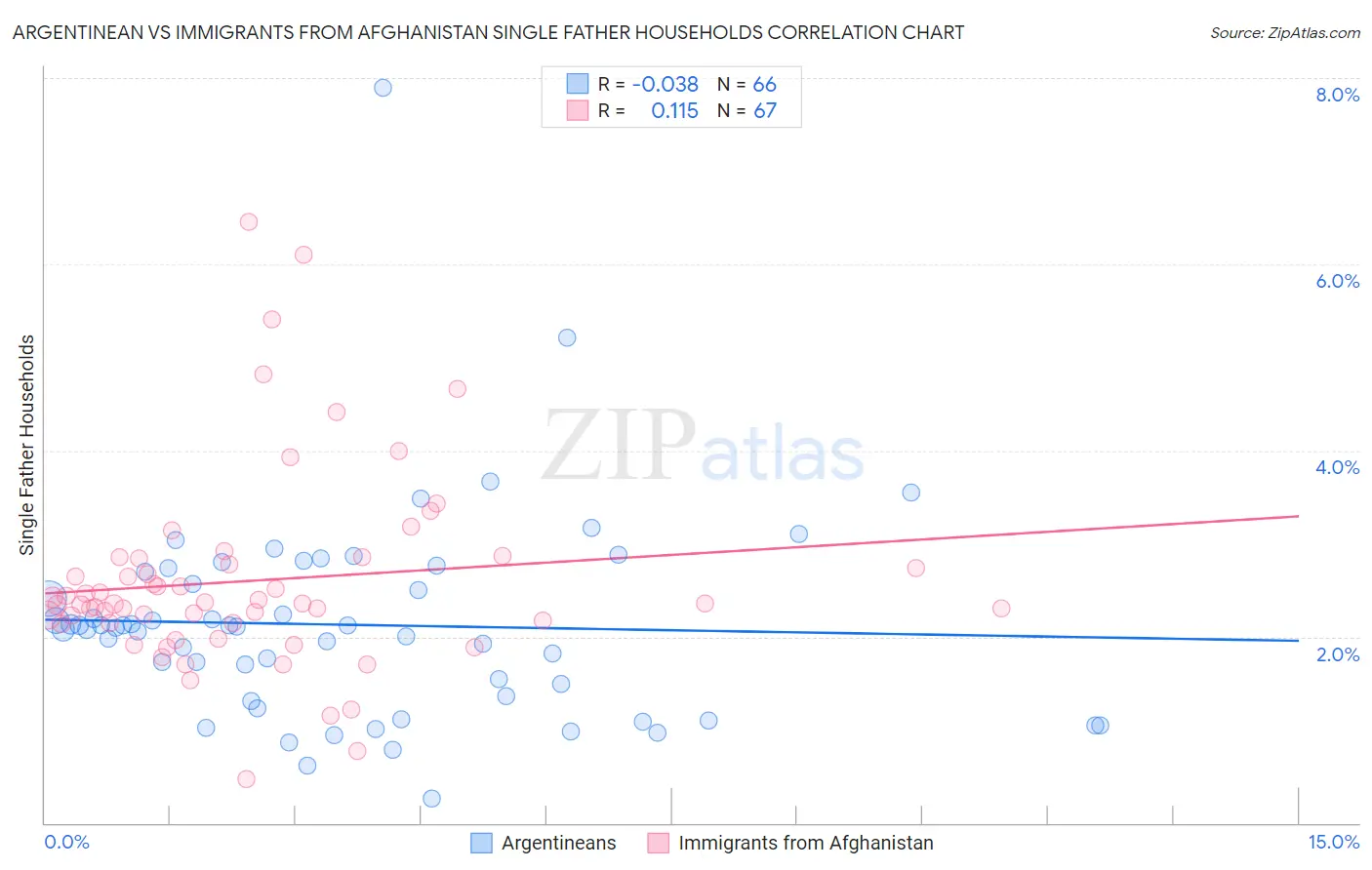 Argentinean vs Immigrants from Afghanistan Single Father Households