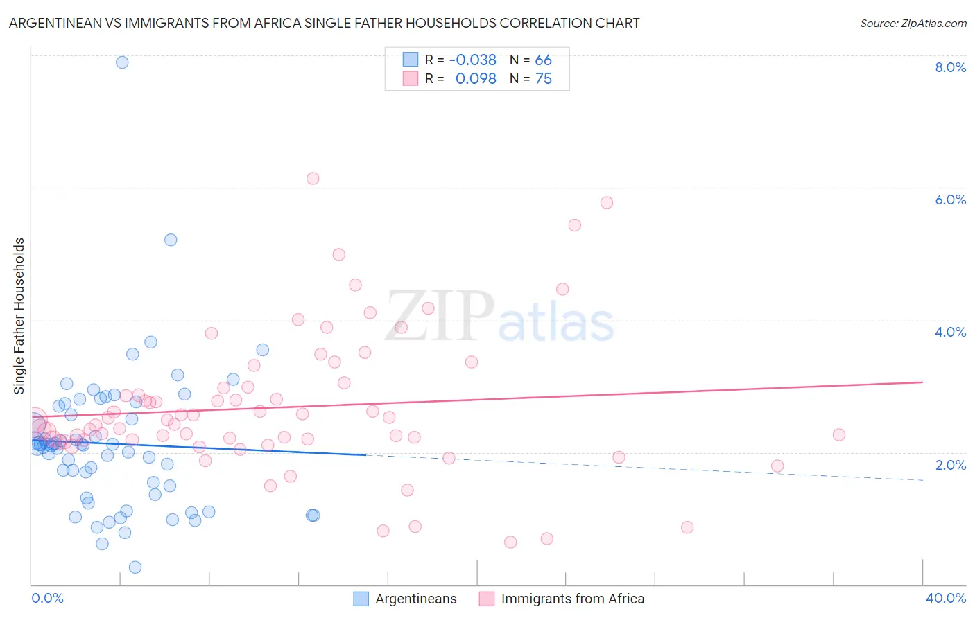 Argentinean vs Immigrants from Africa Single Father Households
