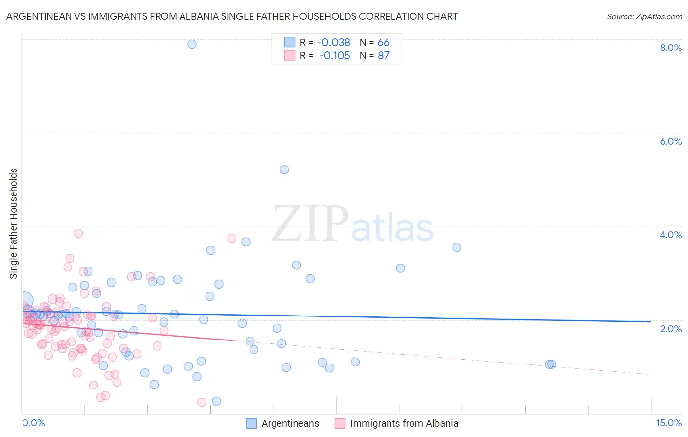 Argentinean vs Immigrants from Albania Single Father Households