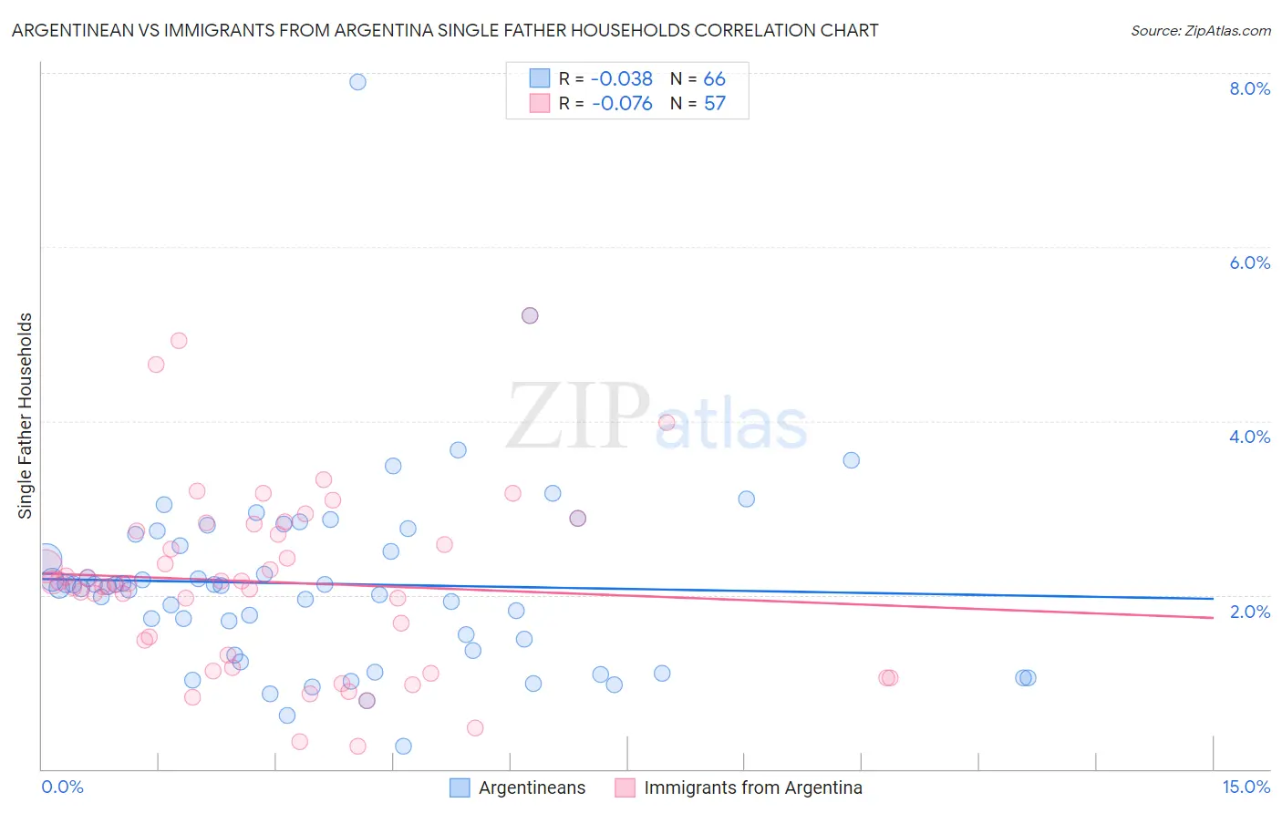 Argentinean vs Immigrants from Argentina Single Father Households