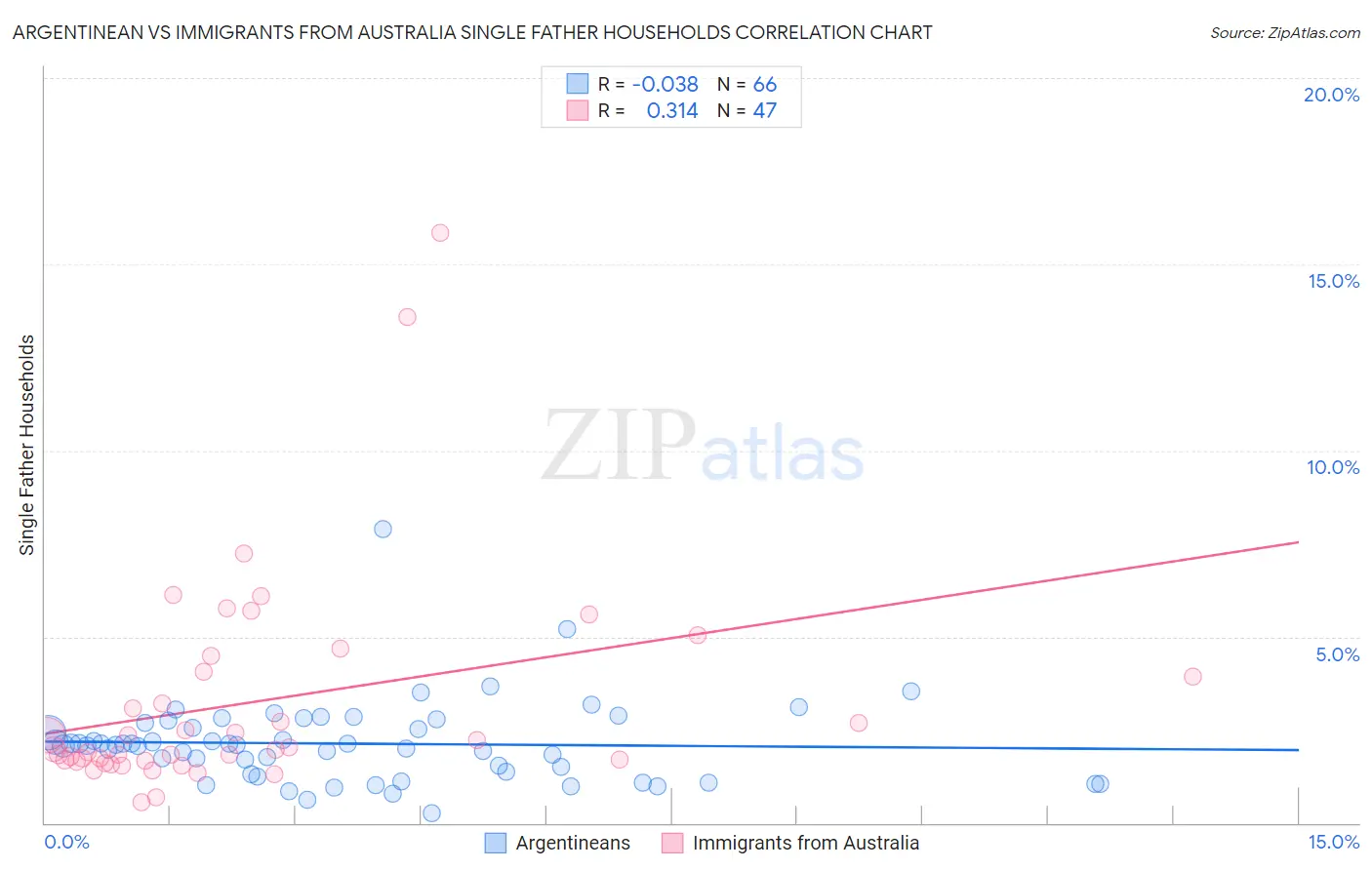 Argentinean vs Immigrants from Australia Single Father Households