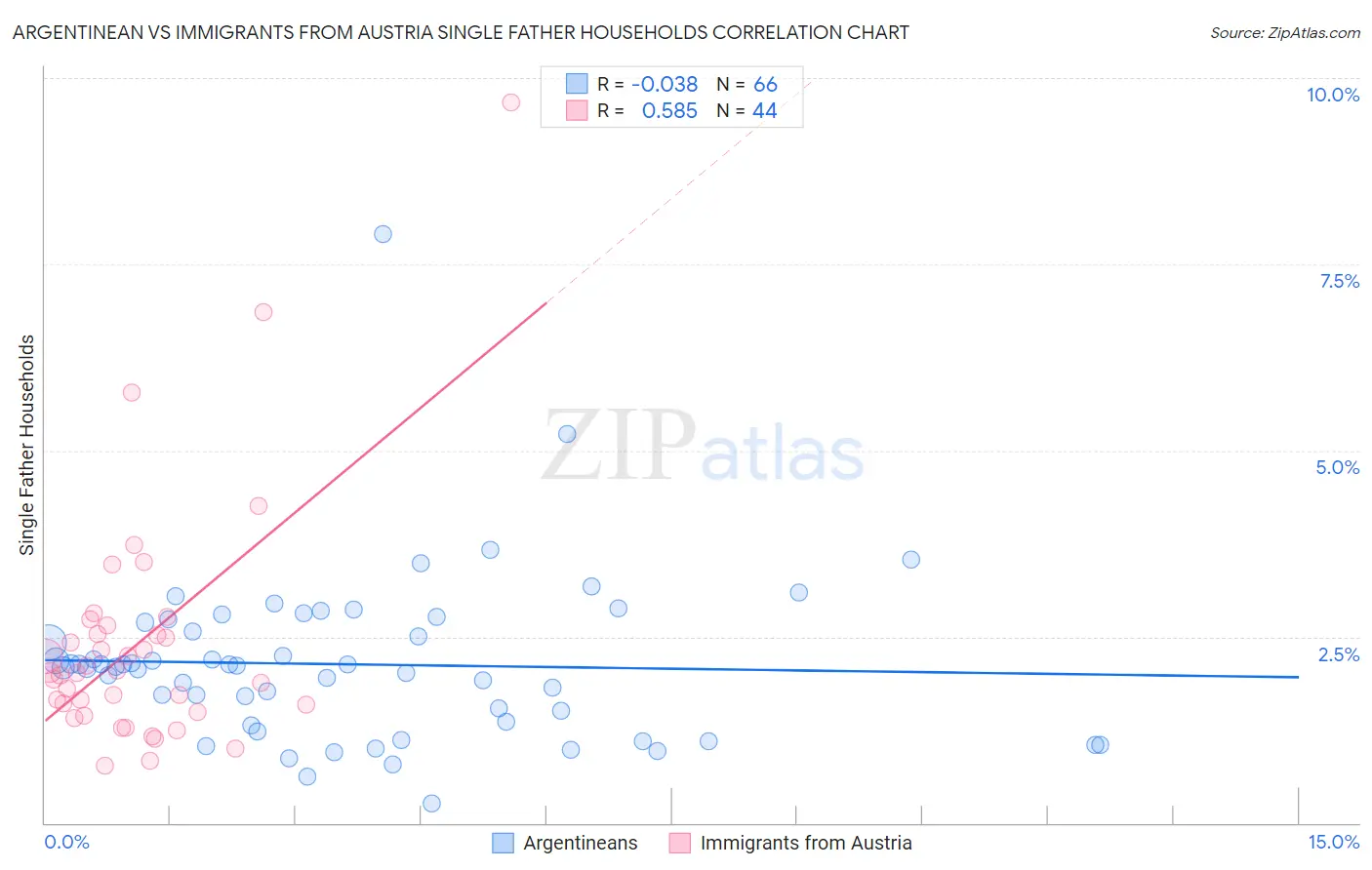 Argentinean vs Immigrants from Austria Single Father Households