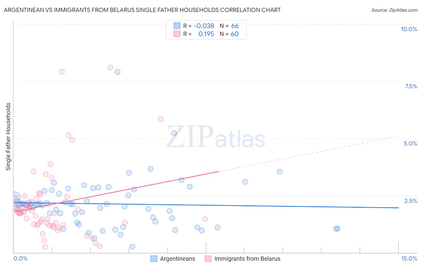 Argentinean vs Immigrants from Belarus Single Father Households