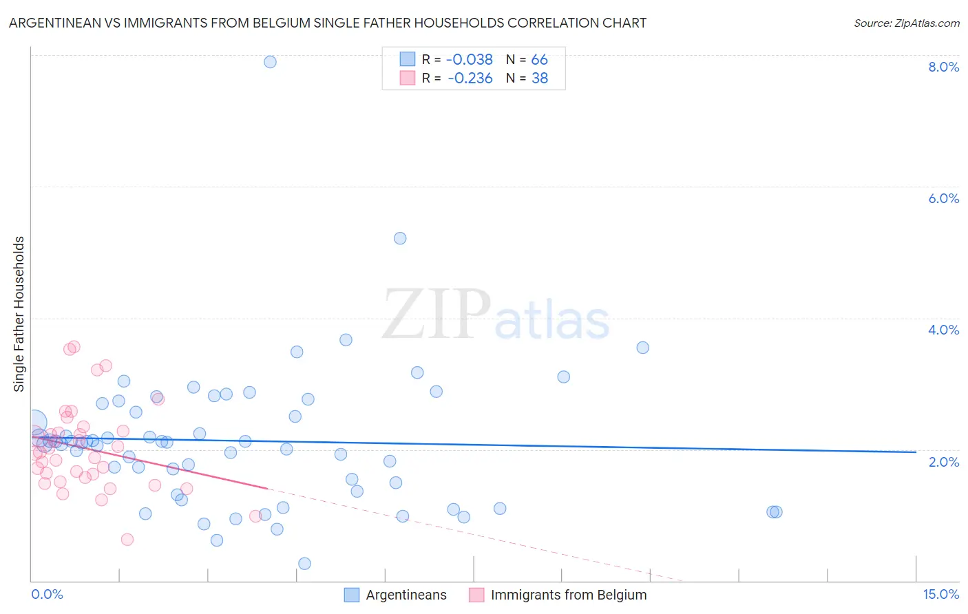 Argentinean vs Immigrants from Belgium Single Father Households