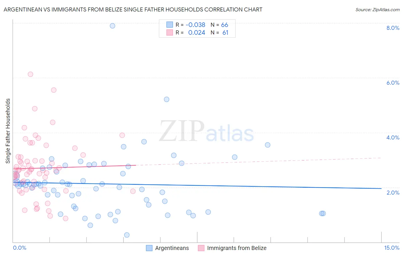 Argentinean vs Immigrants from Belize Single Father Households