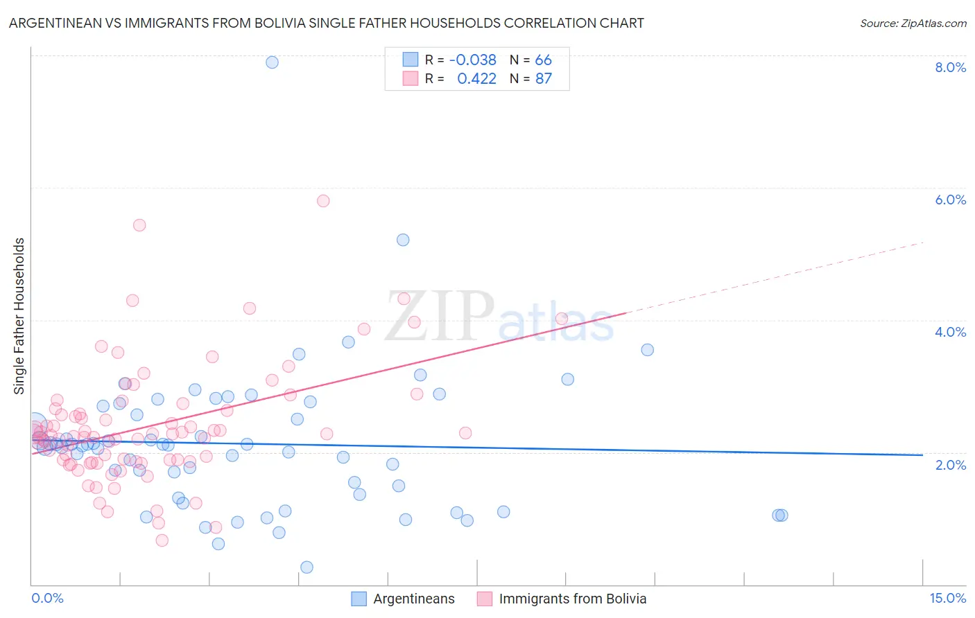 Argentinean vs Immigrants from Bolivia Single Father Households