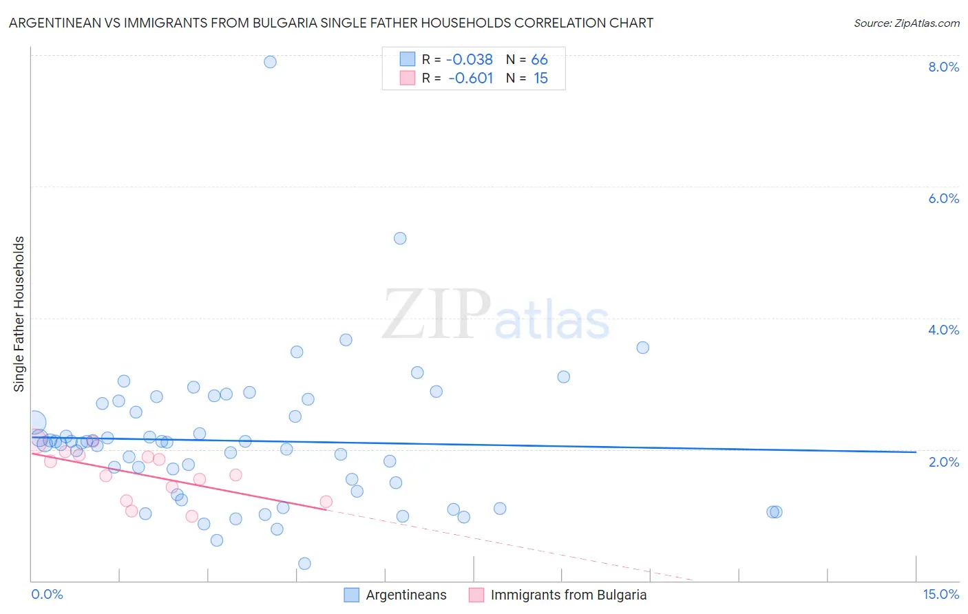 Argentinean vs Immigrants from Bulgaria Single Father Households