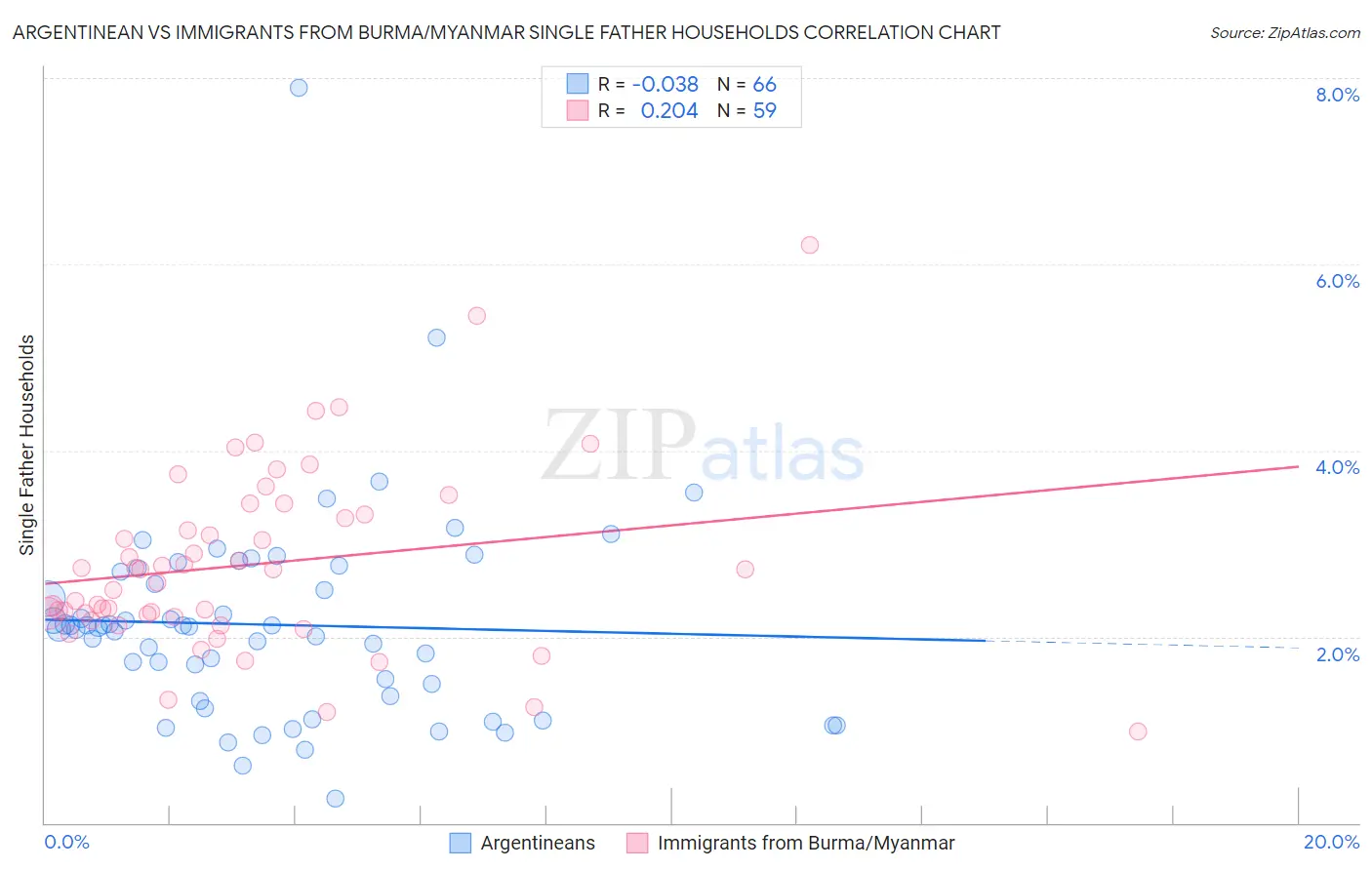Argentinean vs Immigrants from Burma/Myanmar Single Father Households