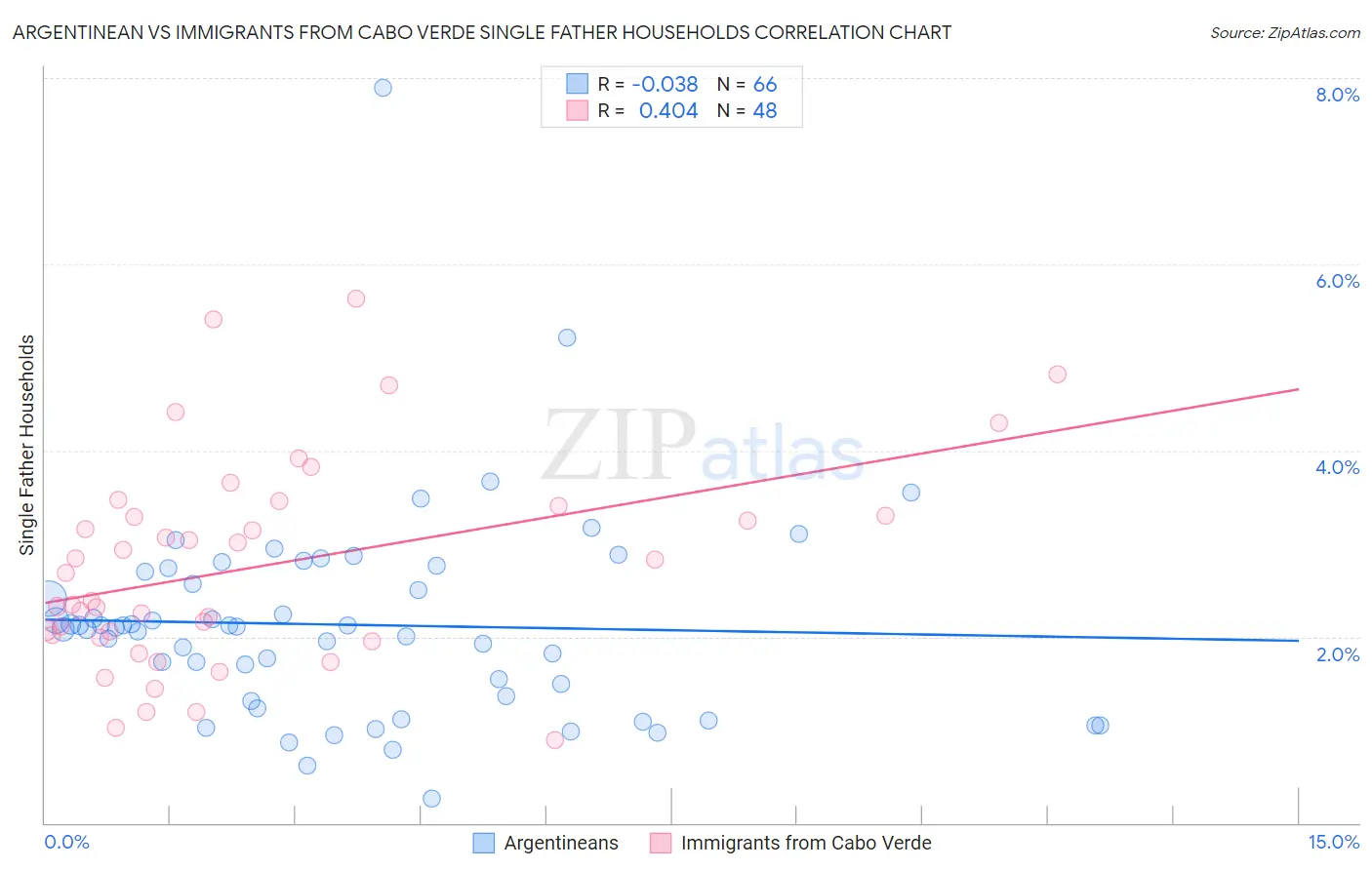 Argentinean vs Immigrants from Cabo Verde Single Father Households