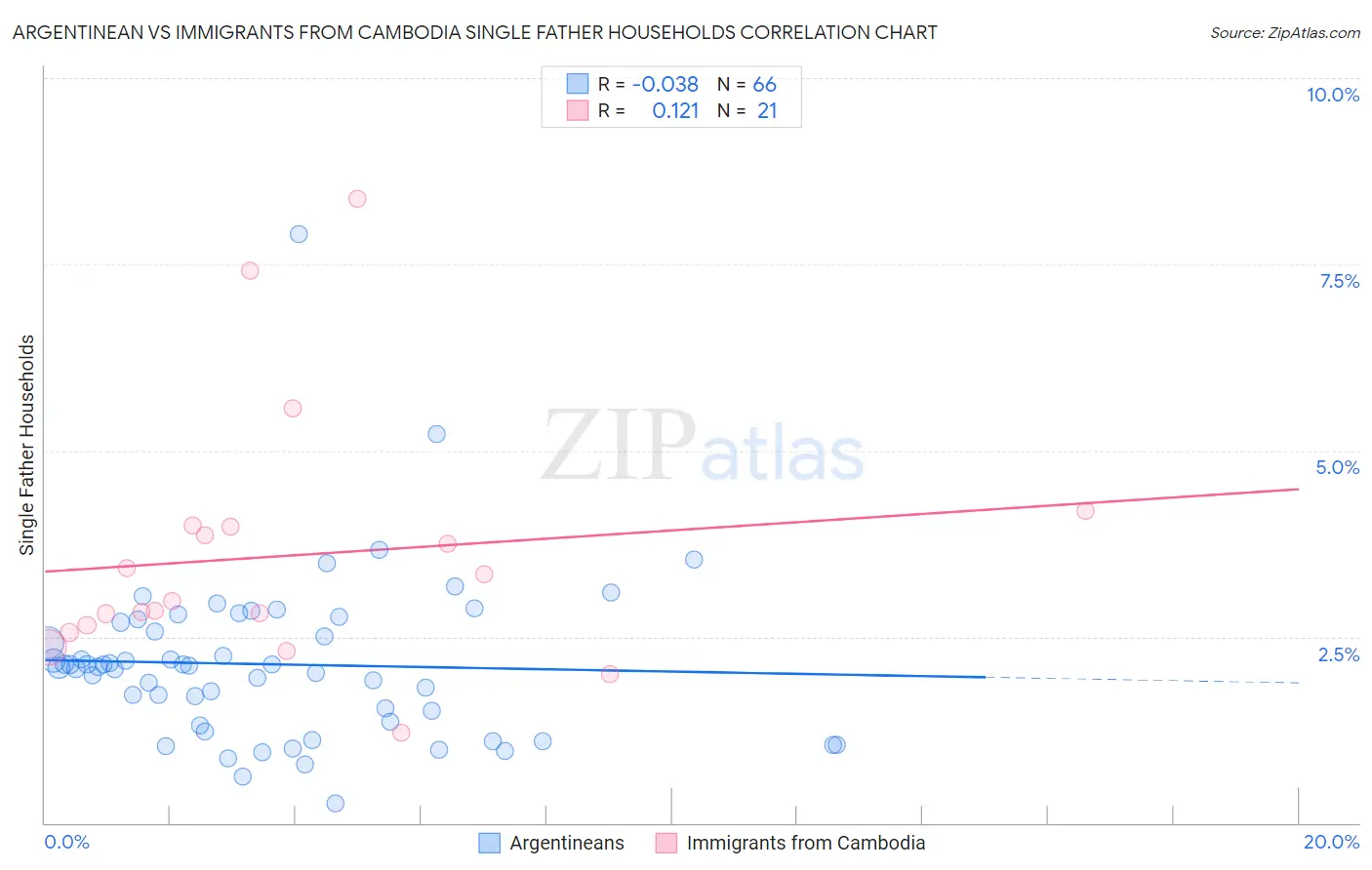 Argentinean vs Immigrants from Cambodia Single Father Households