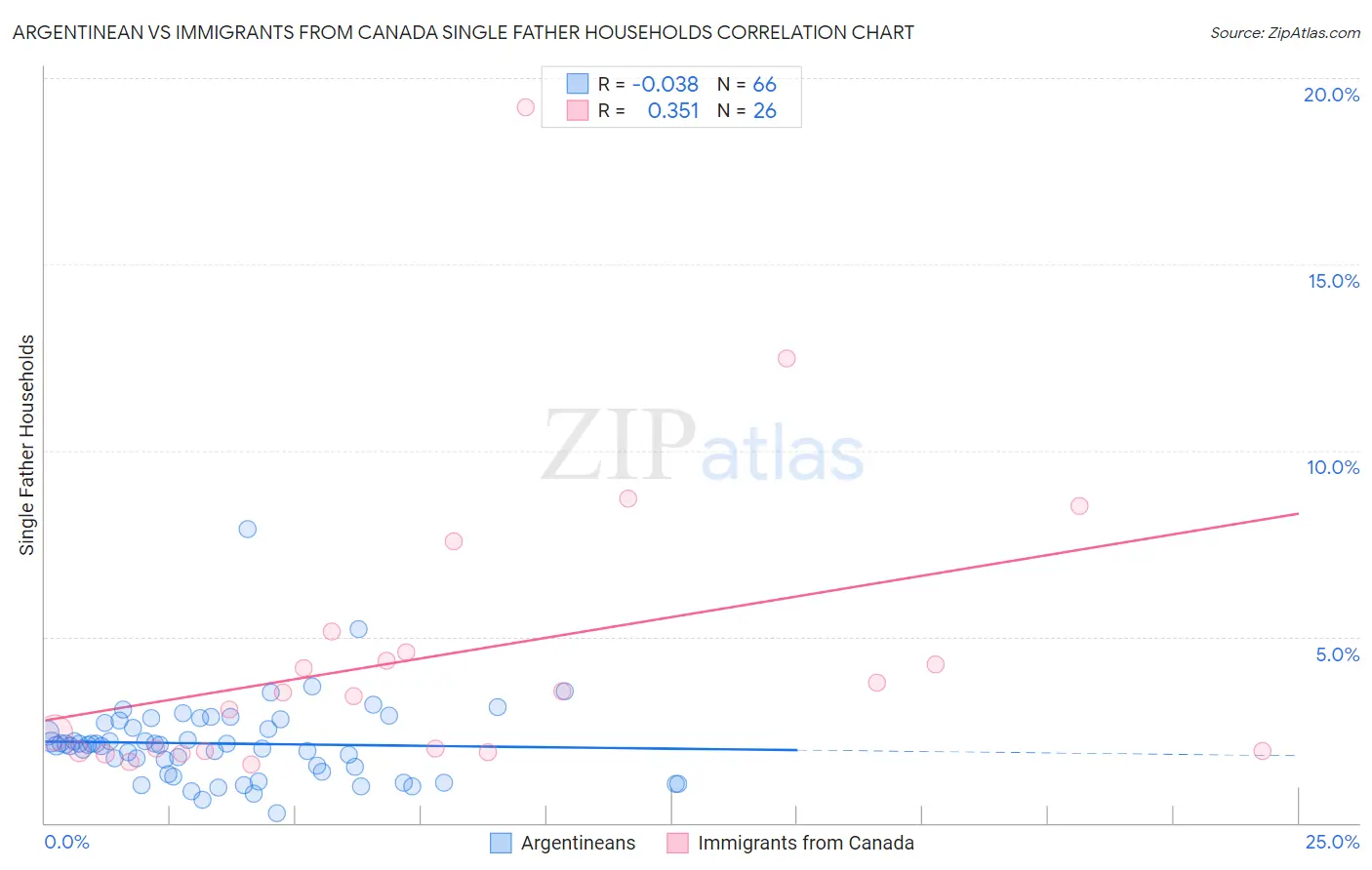 Argentinean vs Immigrants from Canada Single Father Households