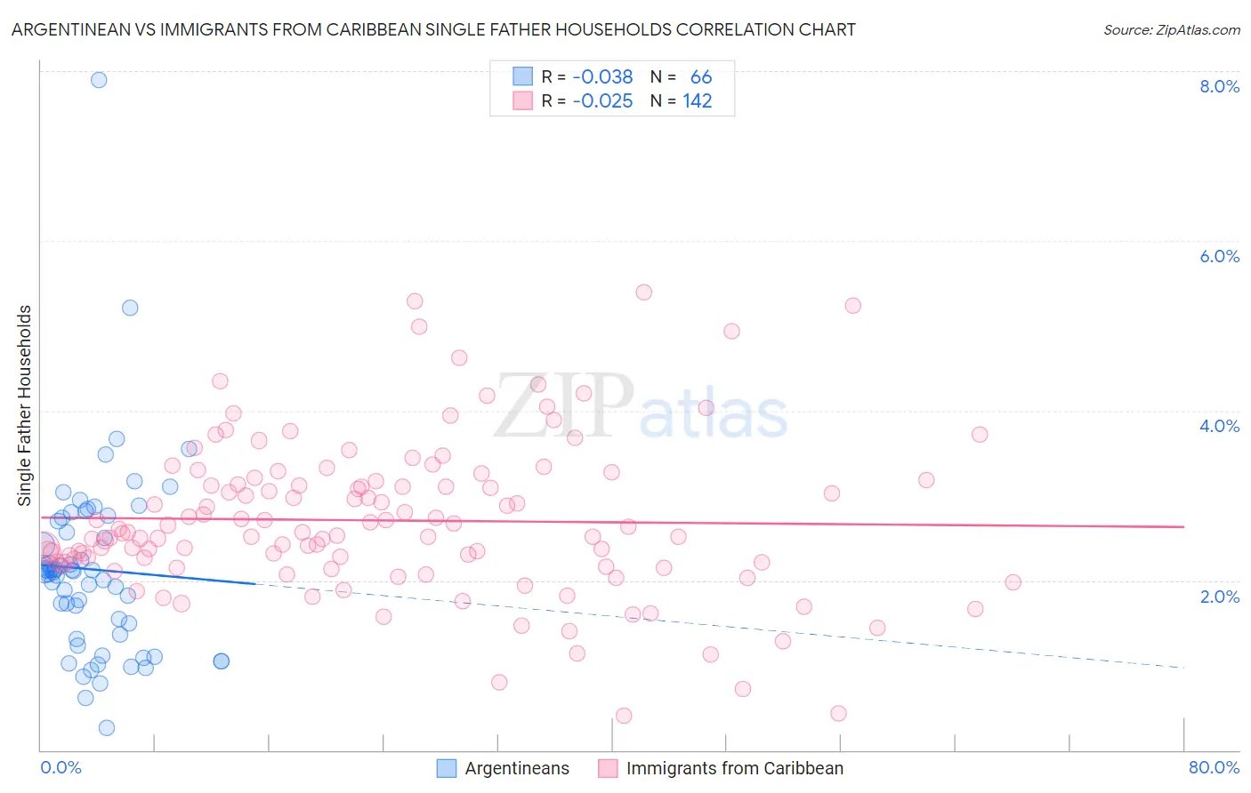 Argentinean vs Immigrants from Caribbean Single Father Households