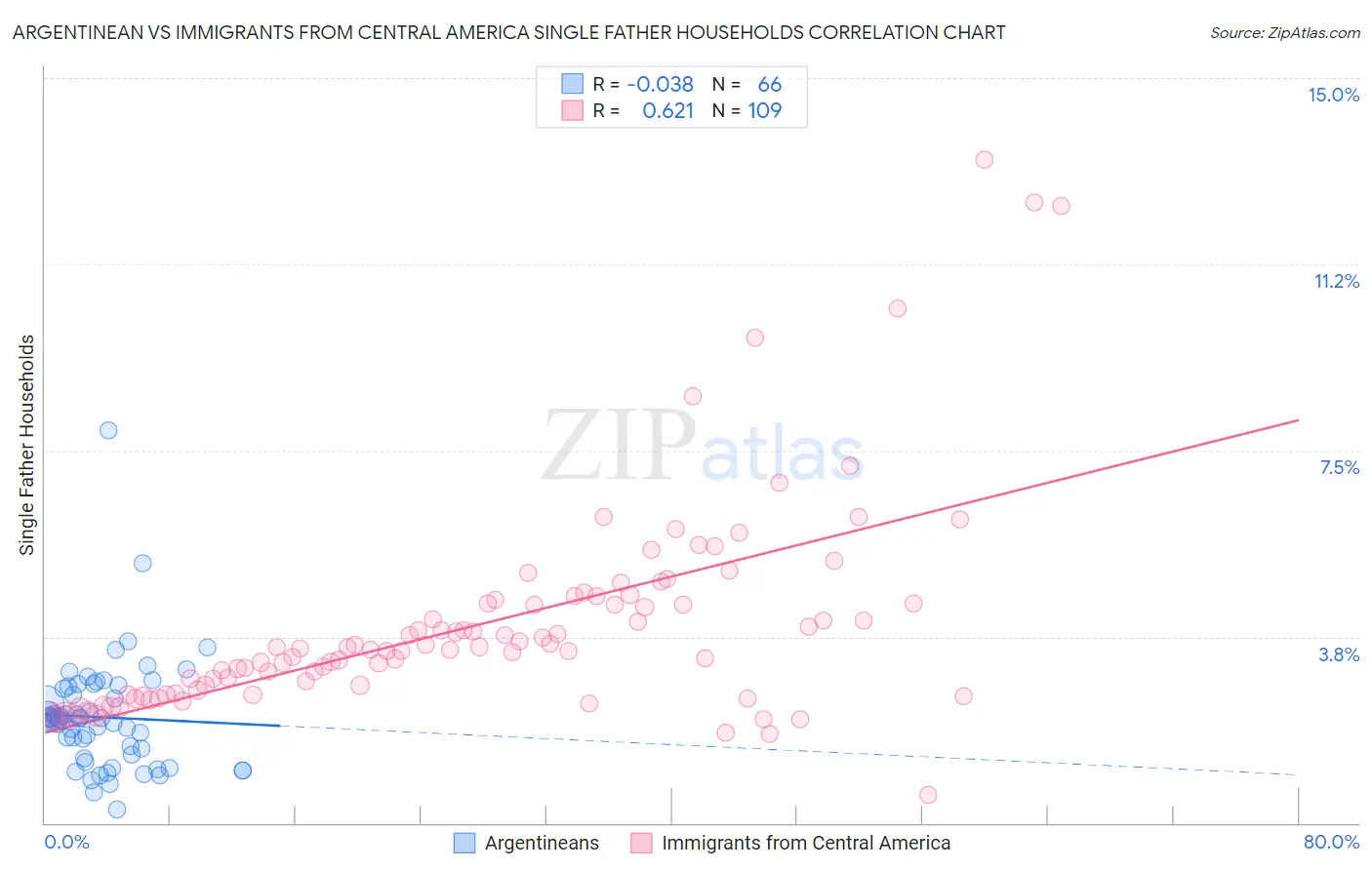 Argentinean vs Immigrants from Central America Single Father Households