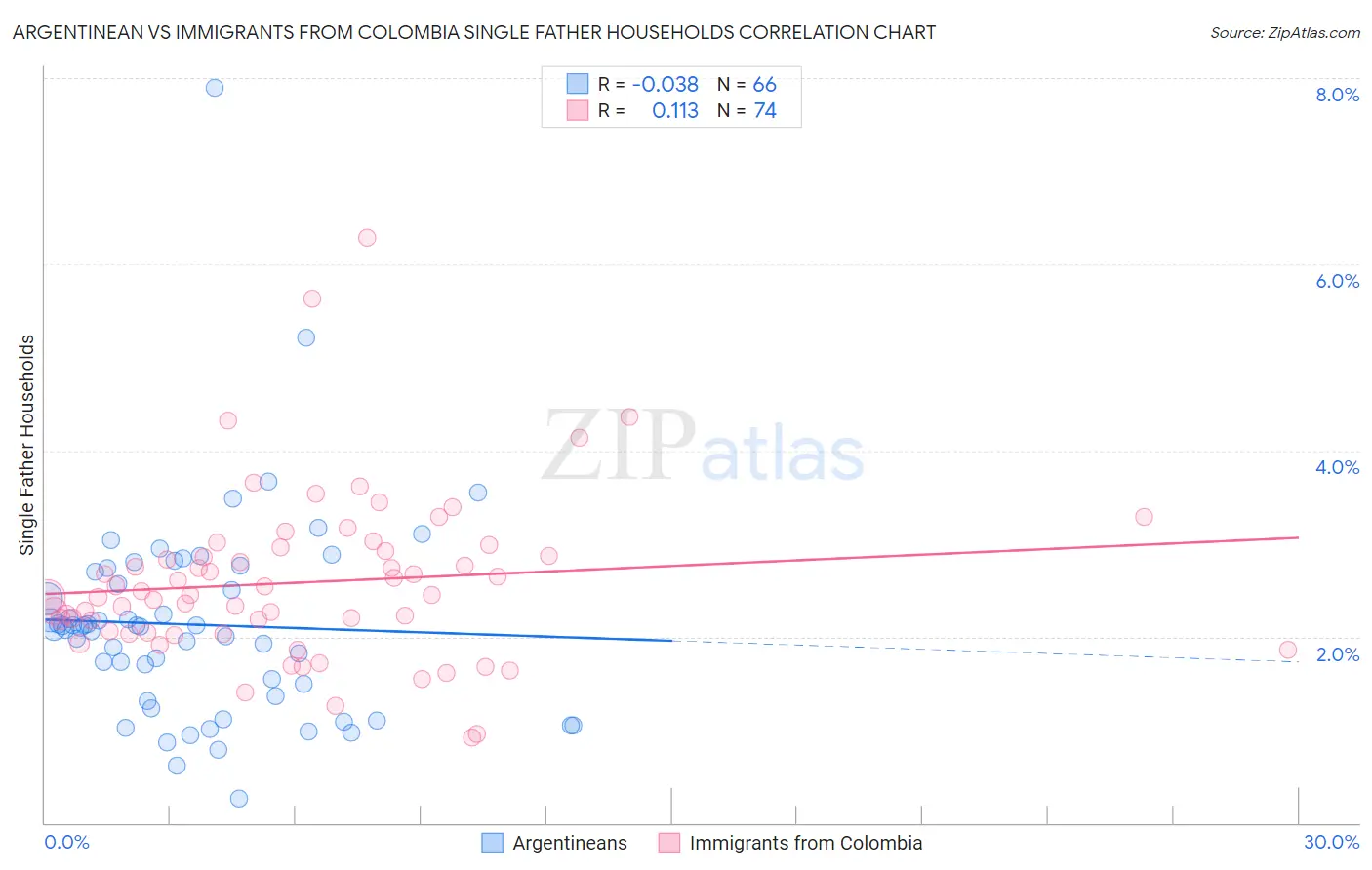 Argentinean vs Immigrants from Colombia Single Father Households
