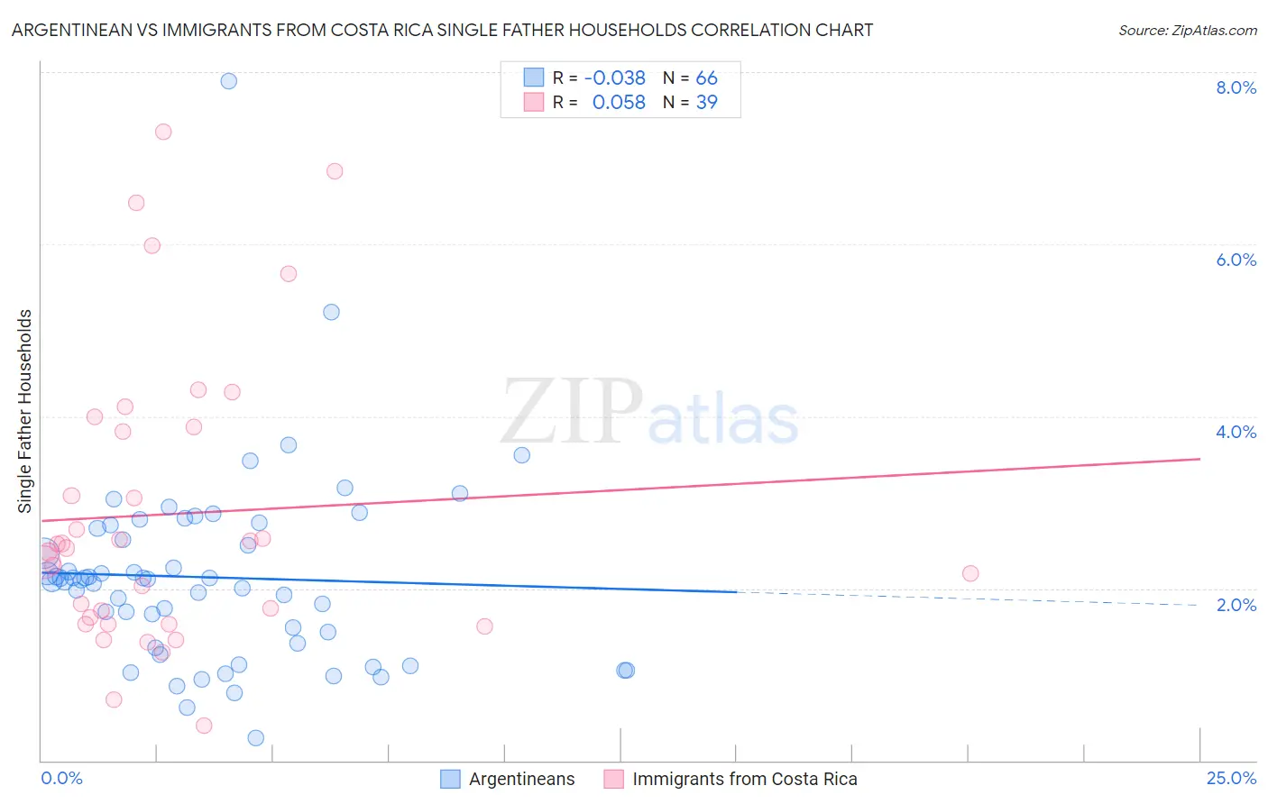 Argentinean vs Immigrants from Costa Rica Single Father Households