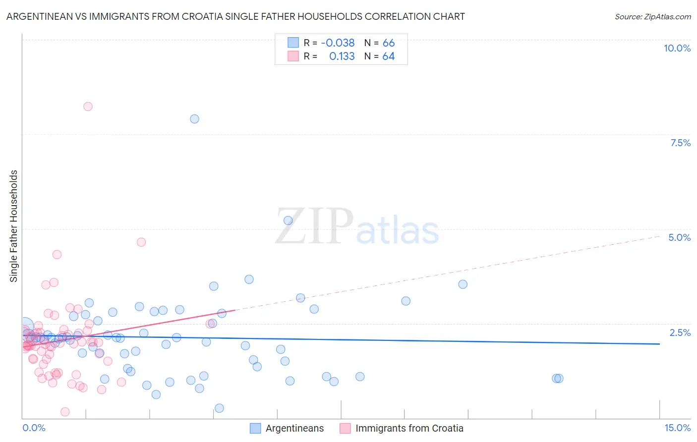 Argentinean vs Immigrants from Croatia Single Father Households