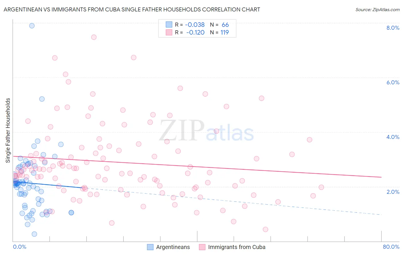Argentinean vs Immigrants from Cuba Single Father Households