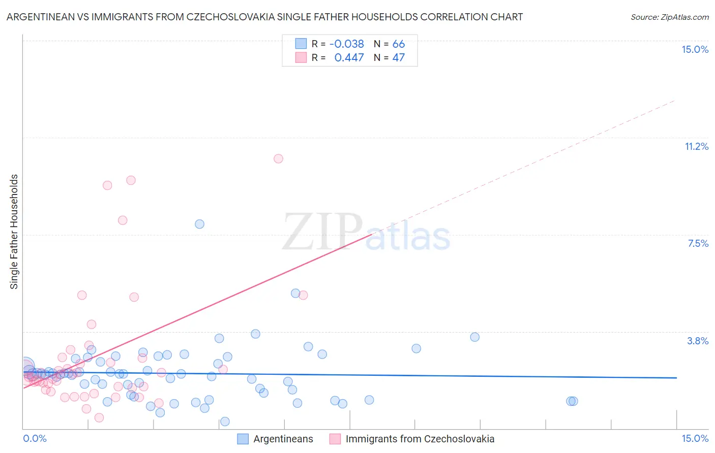 Argentinean vs Immigrants from Czechoslovakia Single Father Households