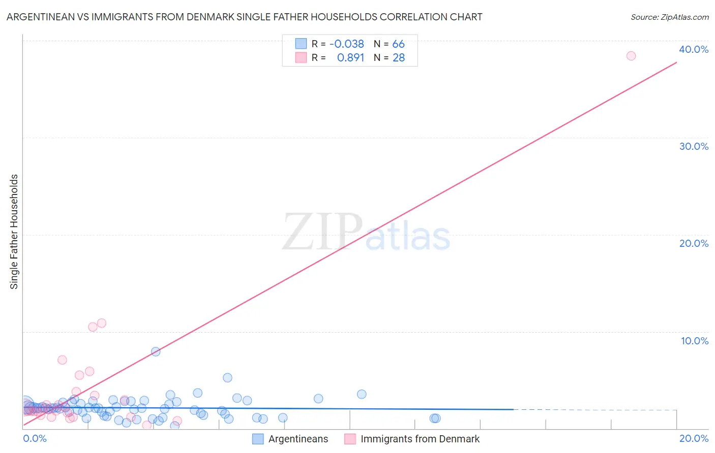Argentinean vs Immigrants from Denmark Single Father Households