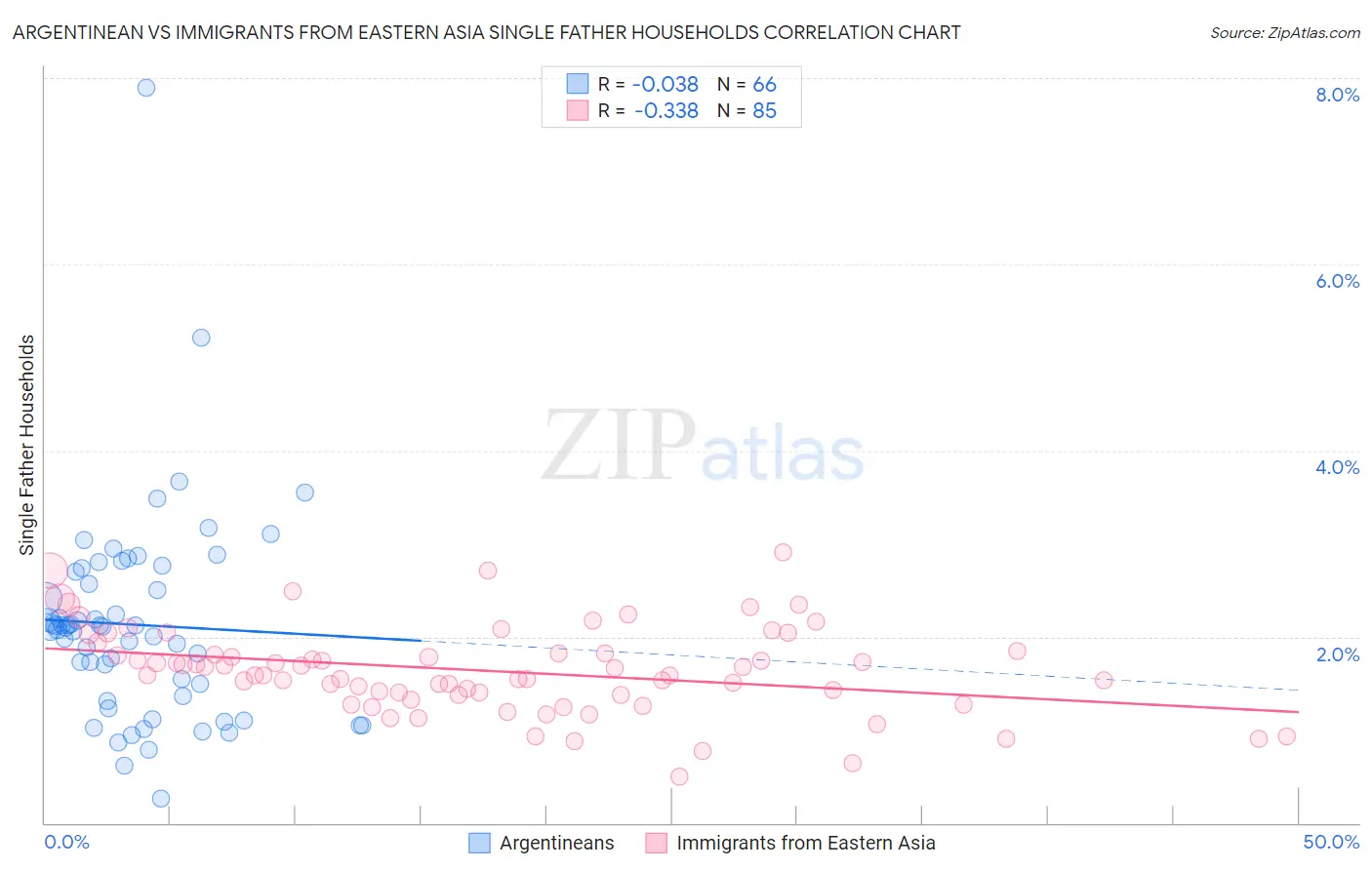 Argentinean vs Immigrants from Eastern Asia Single Father Households