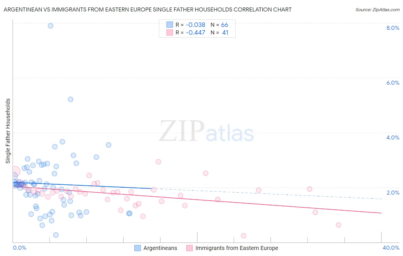 Argentinean vs Immigrants from Eastern Europe Single Father Households