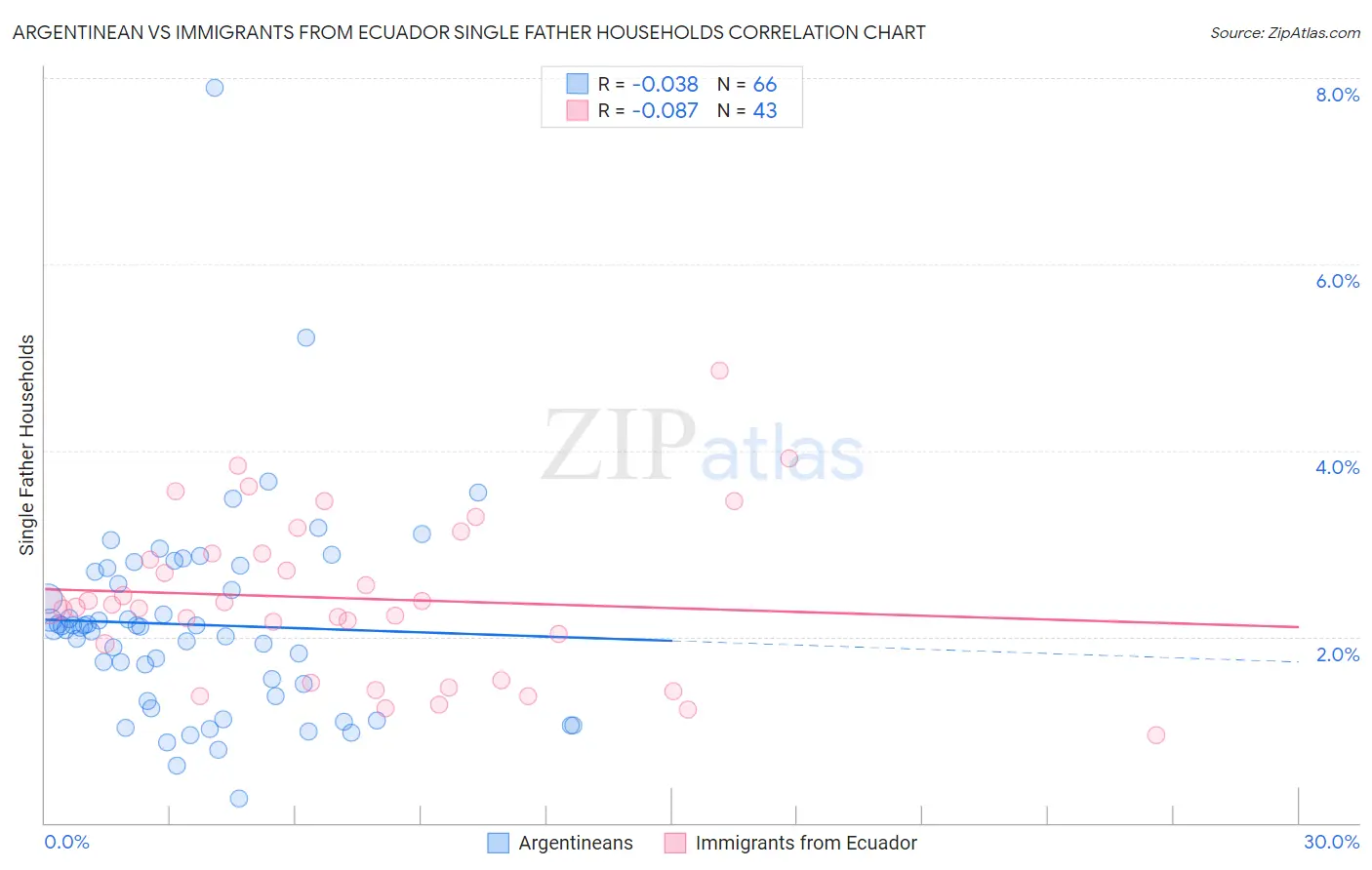 Argentinean vs Immigrants from Ecuador Single Father Households