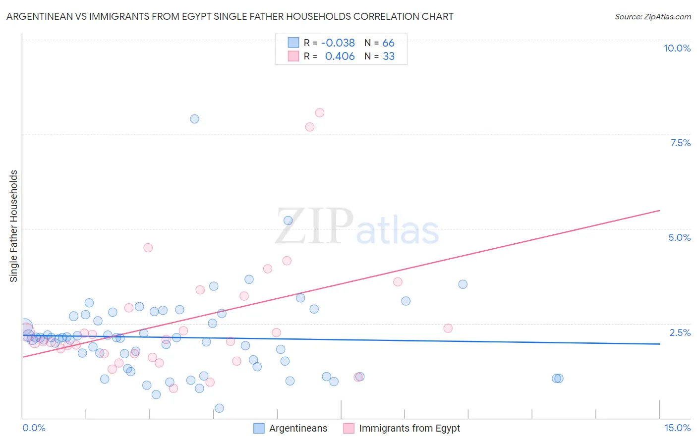Argentinean vs Immigrants from Egypt Single Father Households