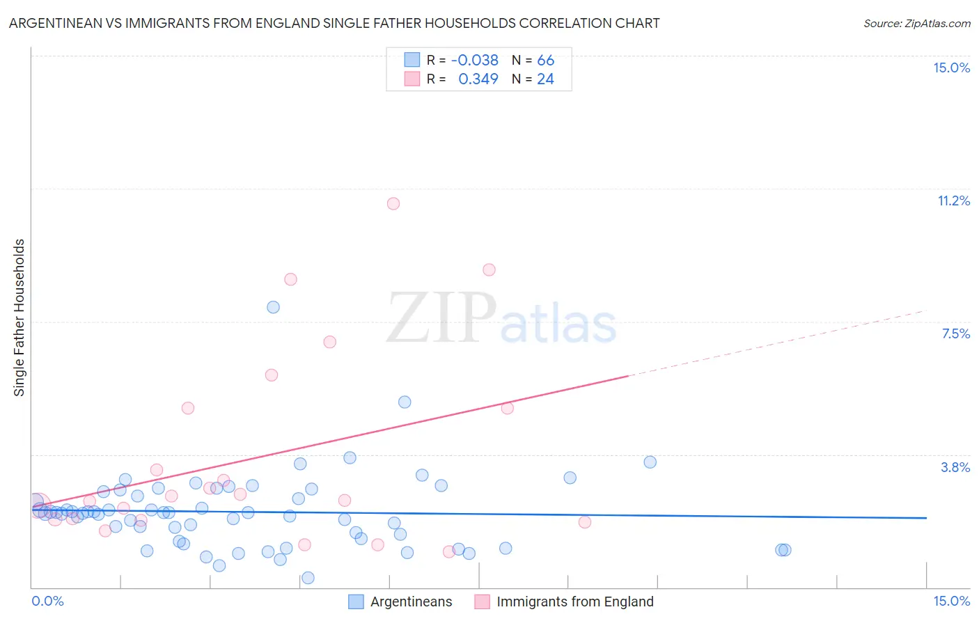 Argentinean vs Immigrants from England Single Father Households