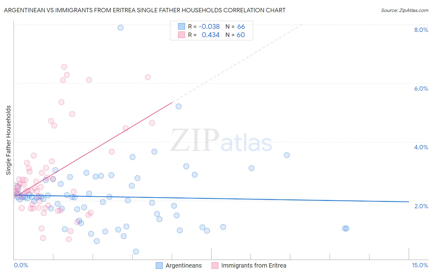 Argentinean vs Immigrants from Eritrea Single Father Households