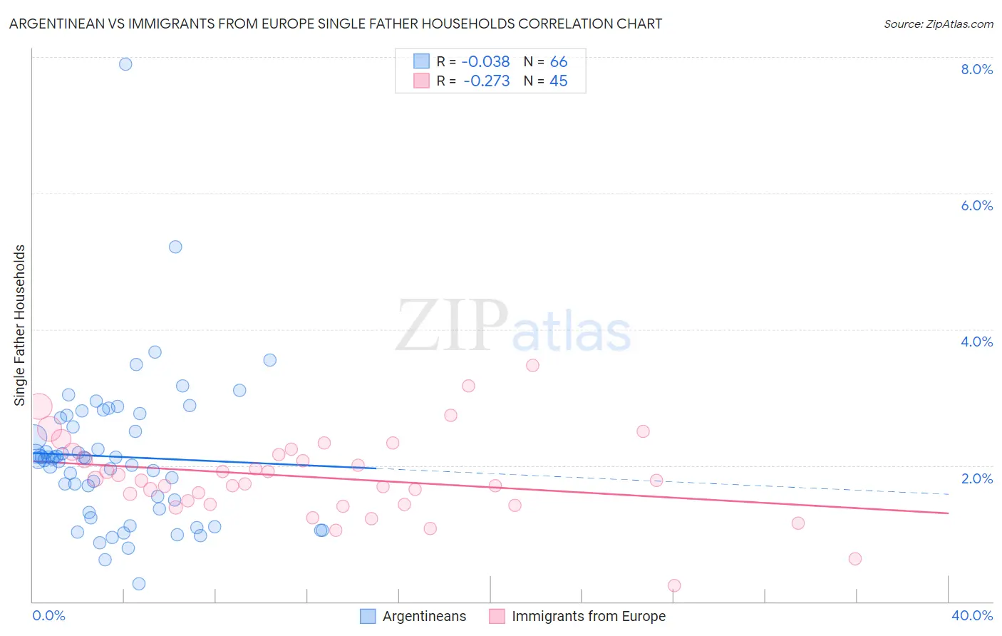 Argentinean vs Immigrants from Europe Single Father Households