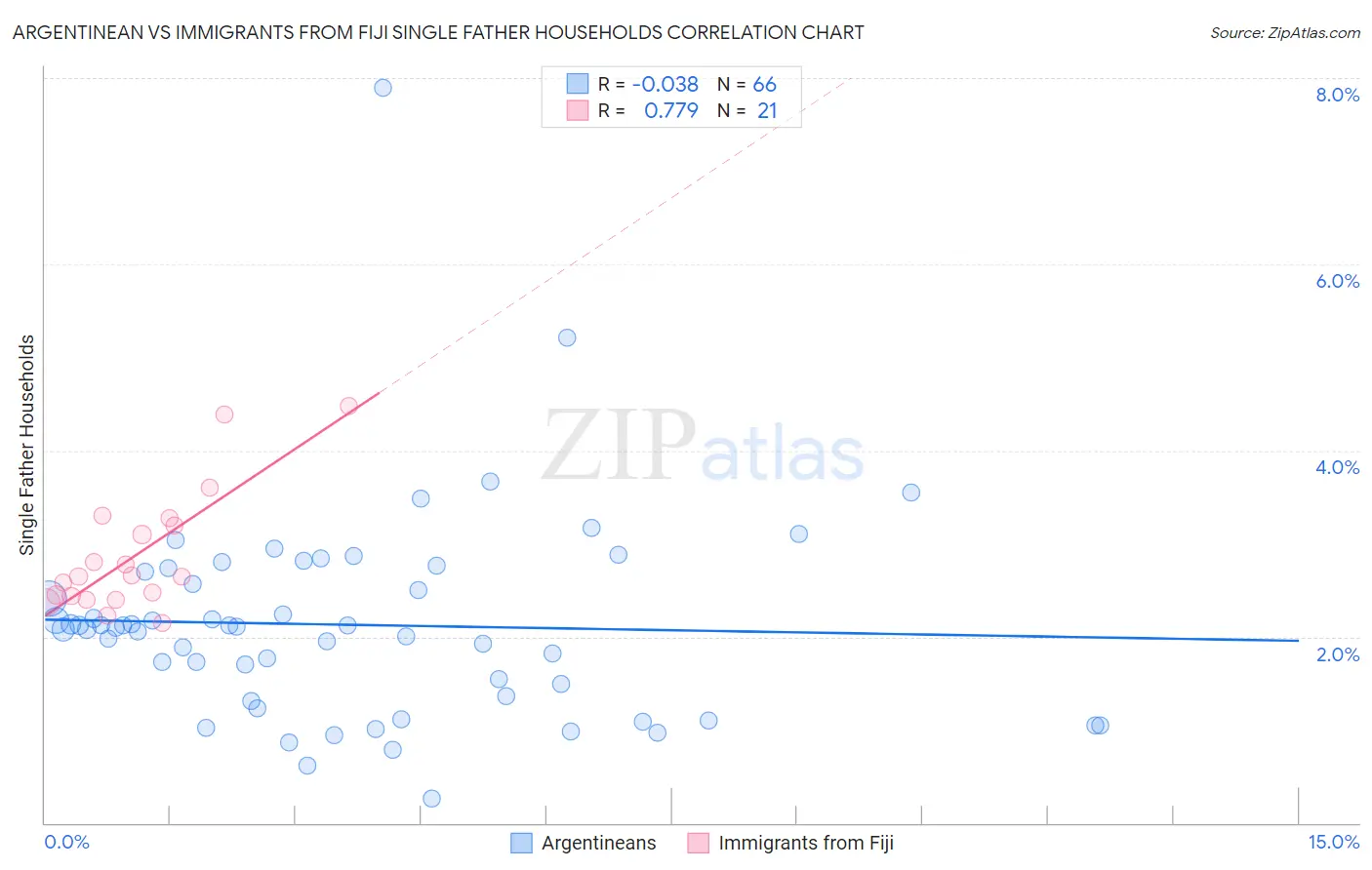 Argentinean vs Immigrants from Fiji Single Father Households