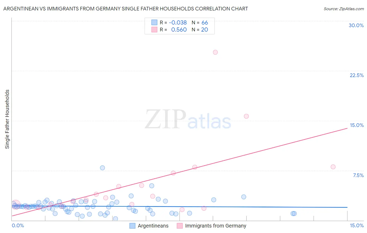 Argentinean vs Immigrants from Germany Single Father Households