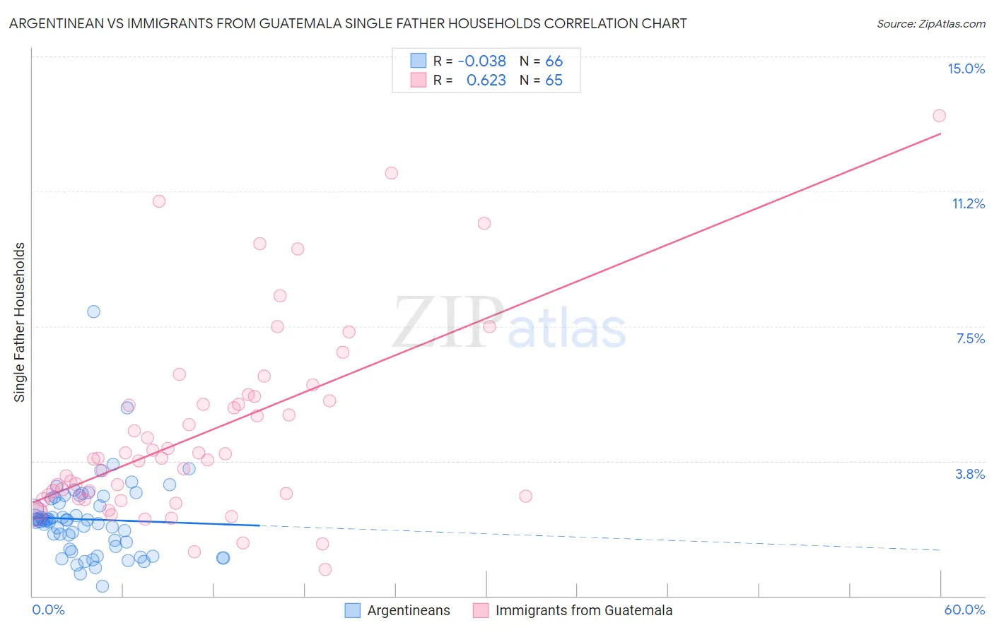 Argentinean vs Immigrants from Guatemala Single Father Households