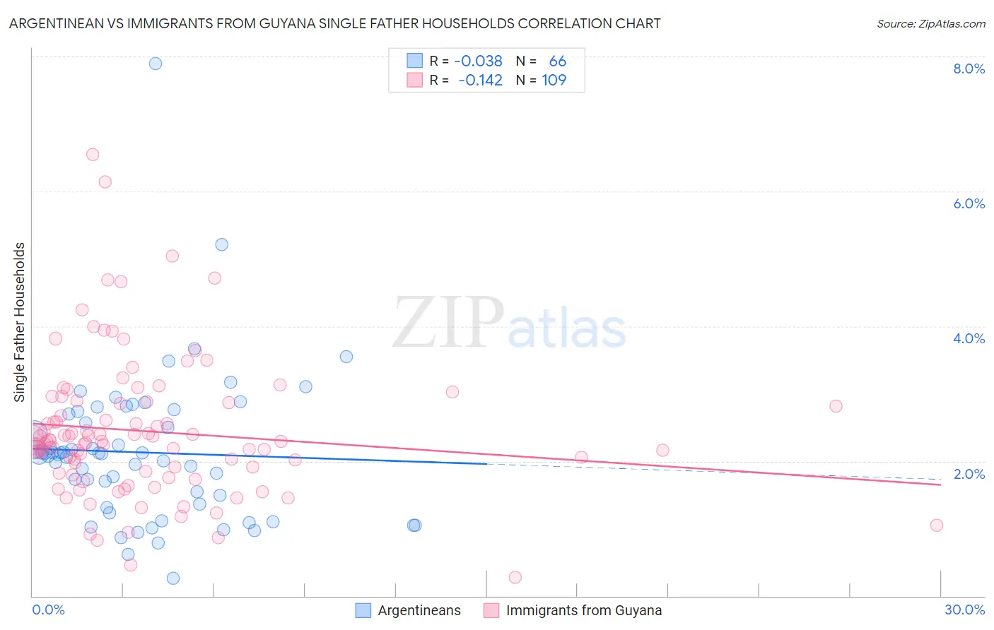Argentinean vs Immigrants from Guyana Single Father Households
