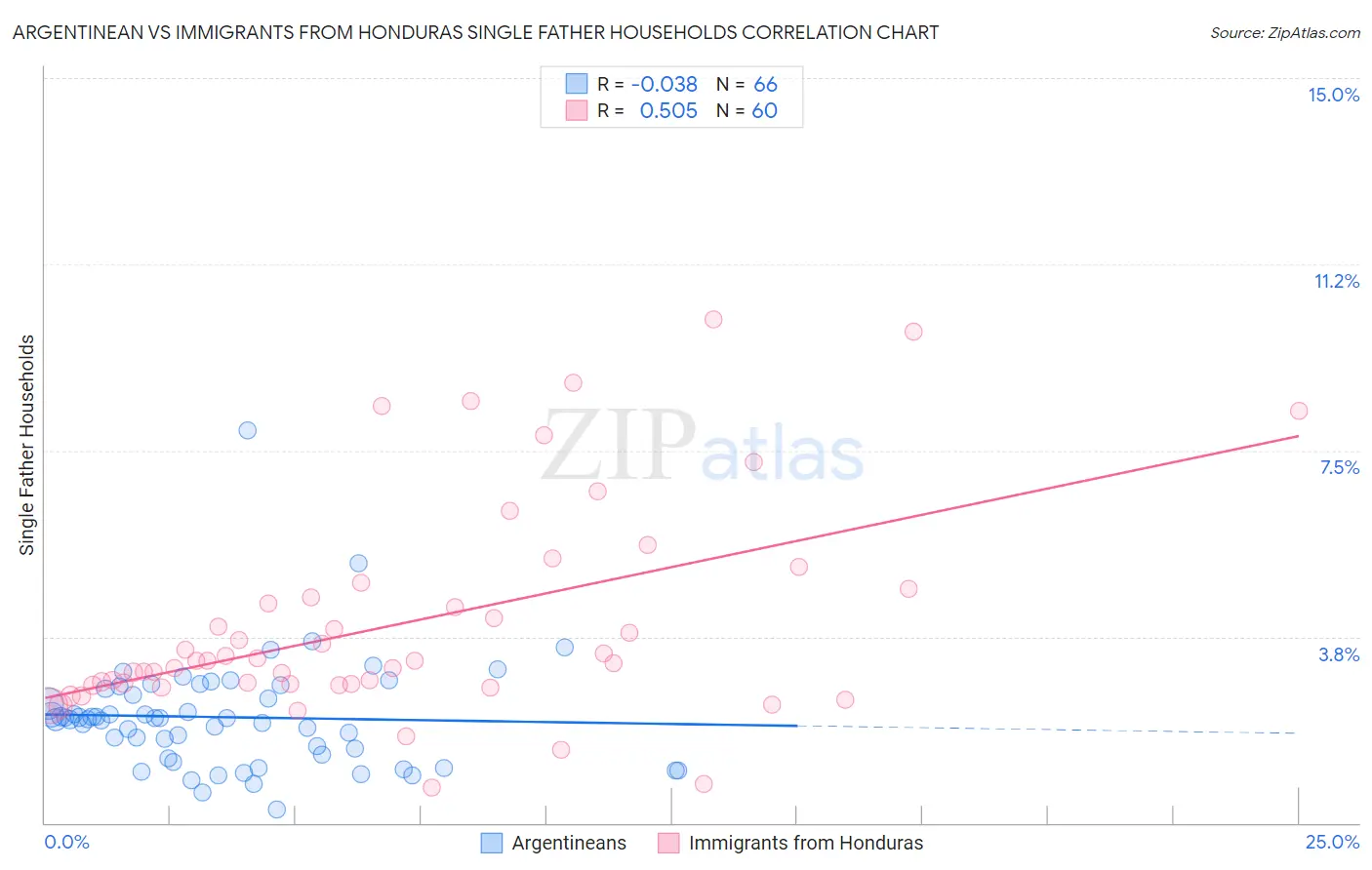 Argentinean vs Immigrants from Honduras Single Father Households