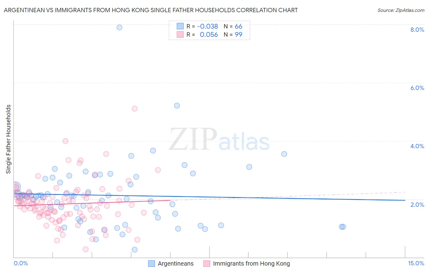 Argentinean vs Immigrants from Hong Kong Single Father Households