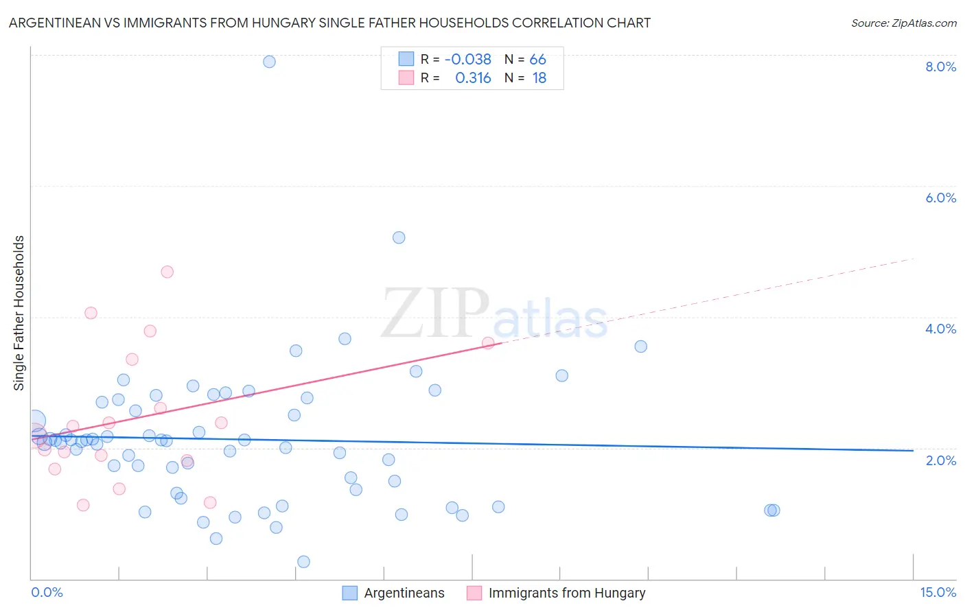 Argentinean vs Immigrants from Hungary Single Father Households