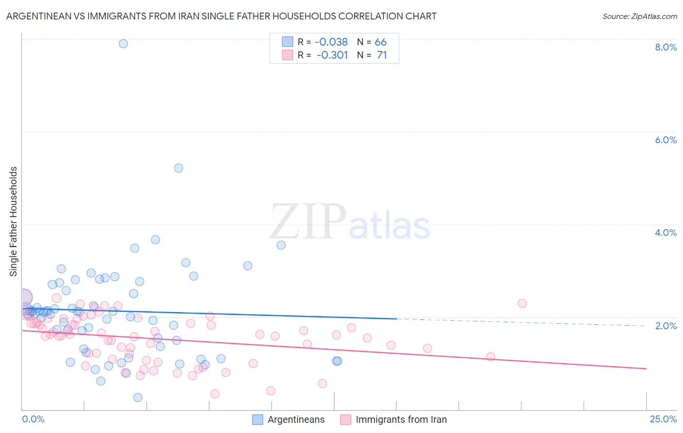 Argentinean vs Immigrants from Iran Single Father Households