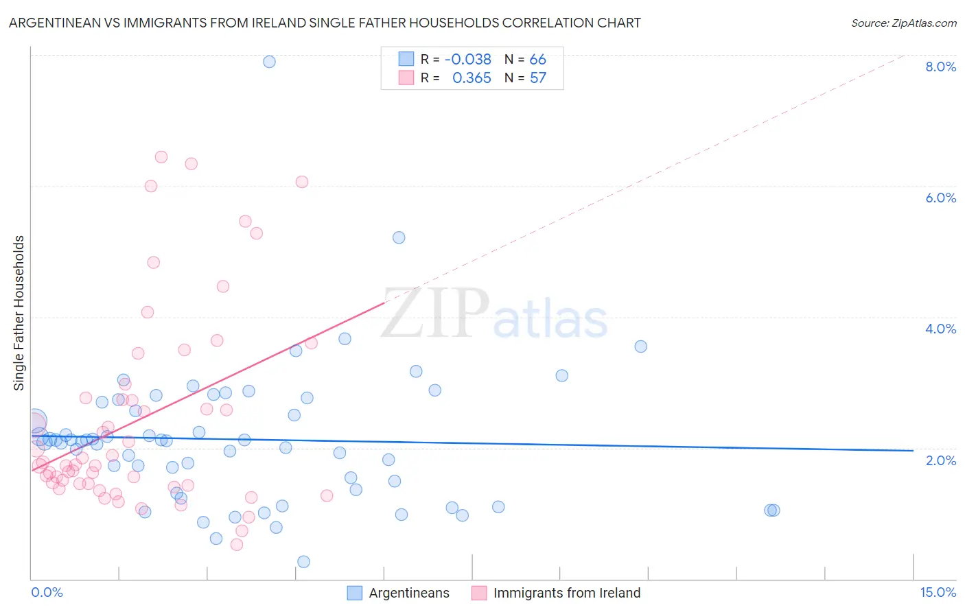 Argentinean vs Immigrants from Ireland Single Father Households