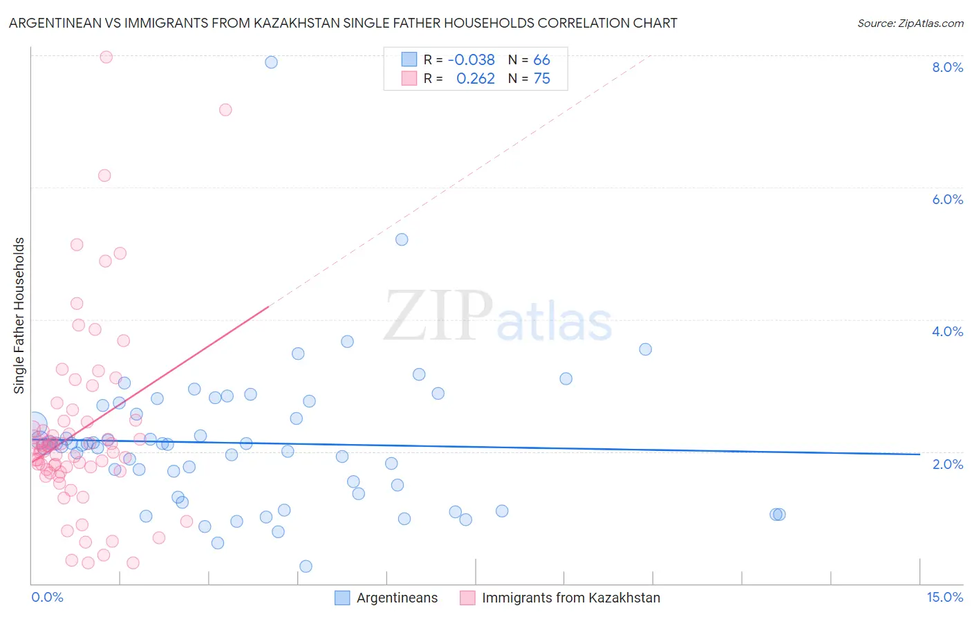 Argentinean vs Immigrants from Kazakhstan Single Father Households