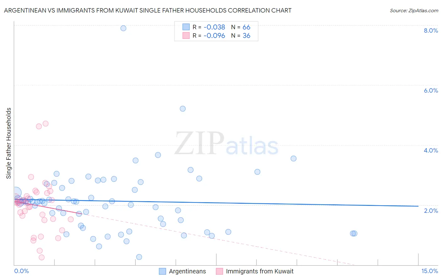Argentinean vs Immigrants from Kuwait Single Father Households