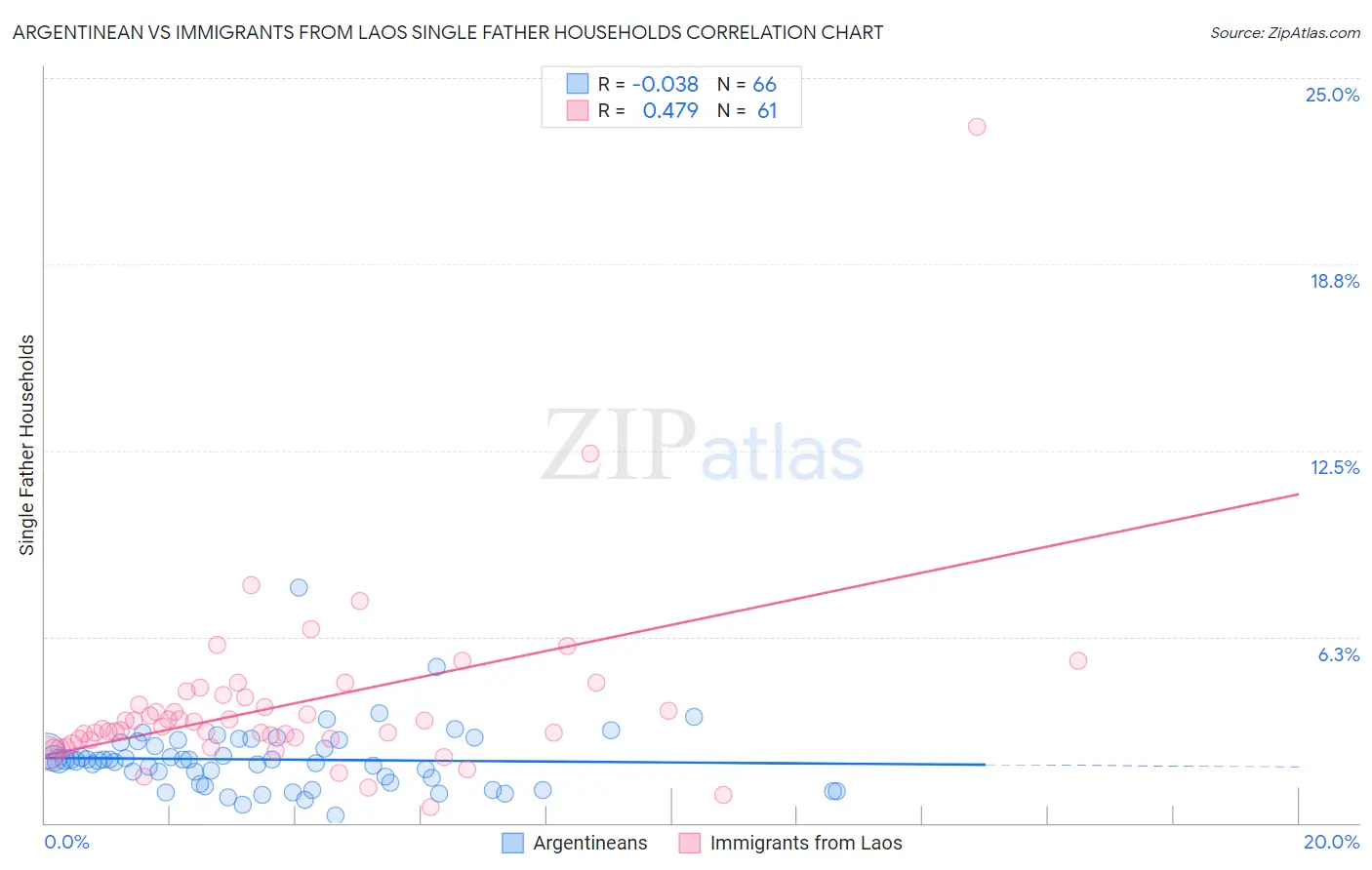 Argentinean vs Immigrants from Laos Single Father Households