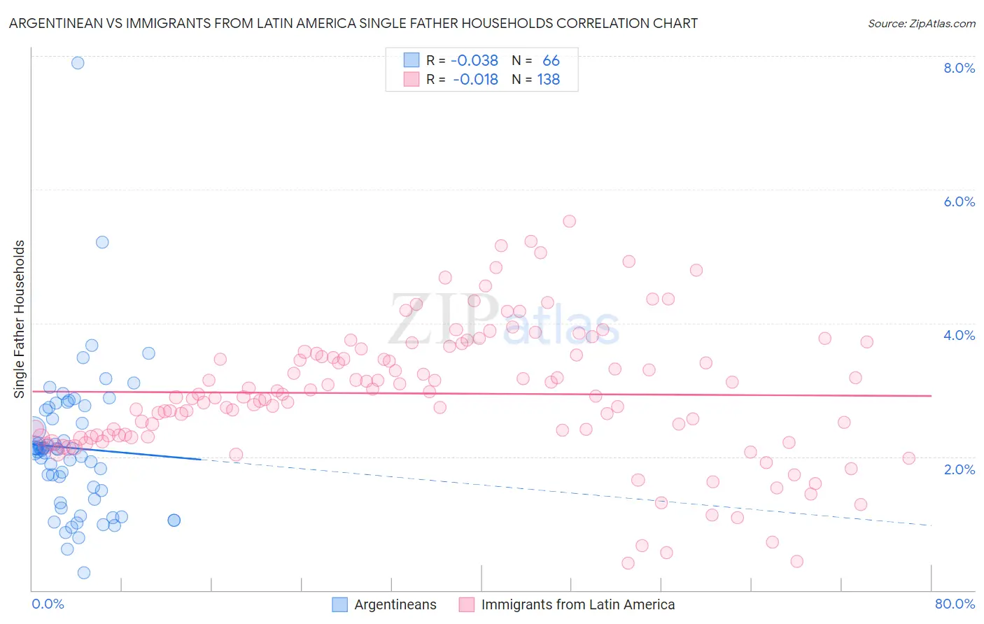 Argentinean vs Immigrants from Latin America Single Father Households