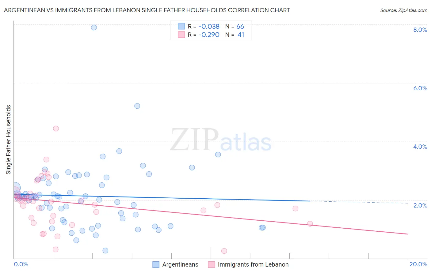 Argentinean vs Immigrants from Lebanon Single Father Households