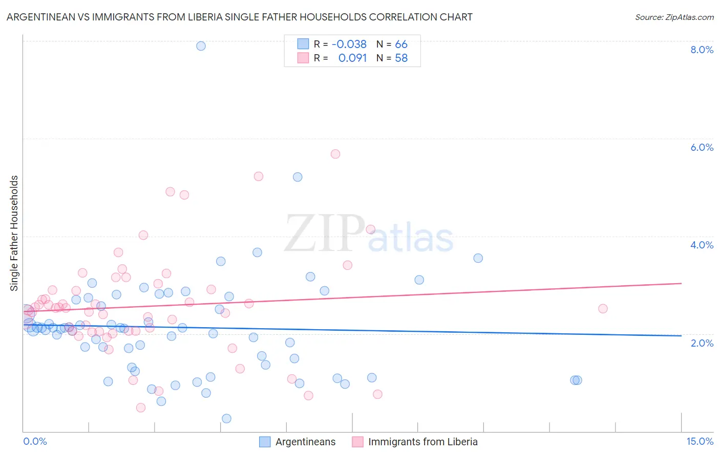 Argentinean vs Immigrants from Liberia Single Father Households