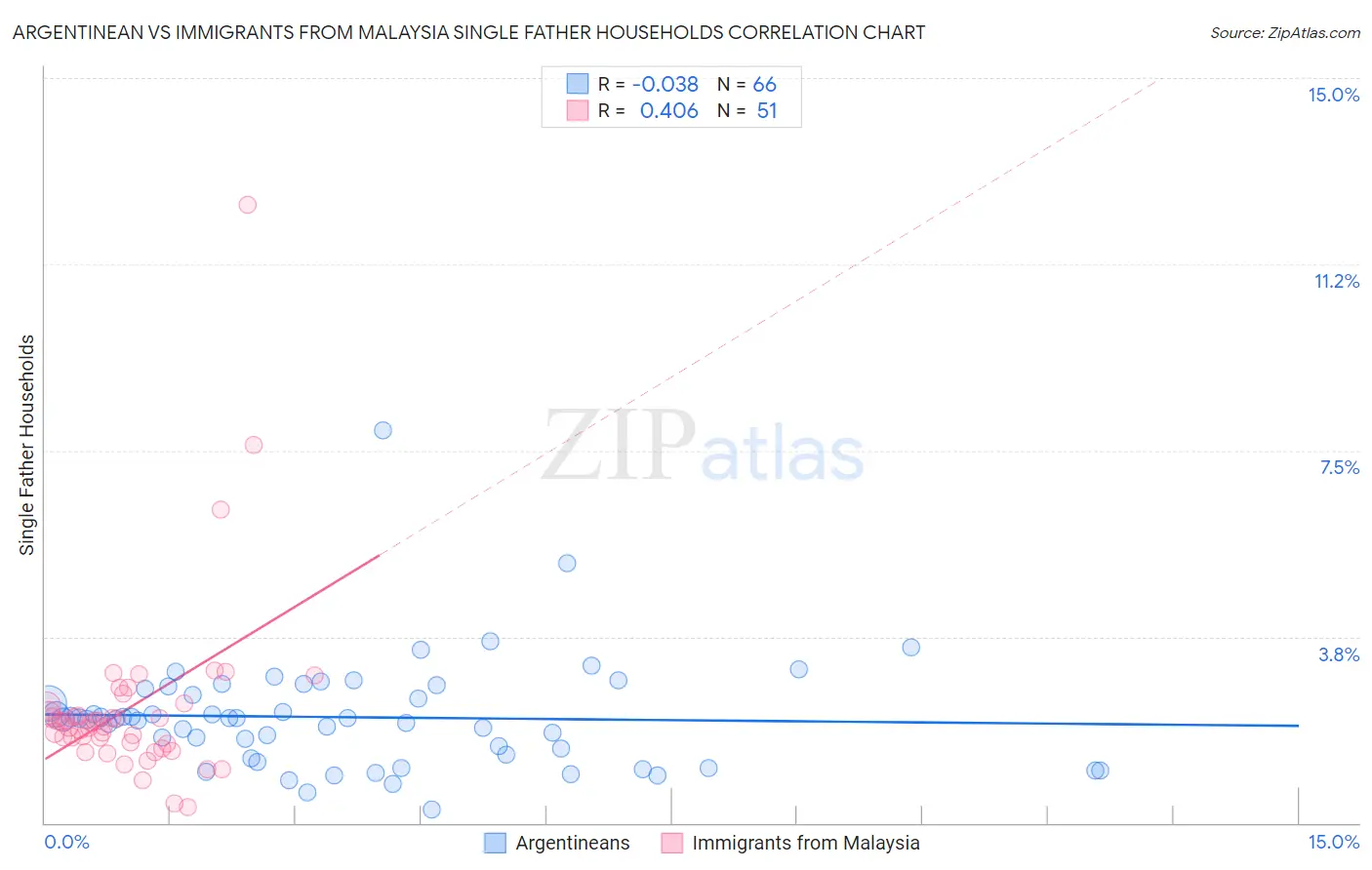 Argentinean vs Immigrants from Malaysia Single Father Households