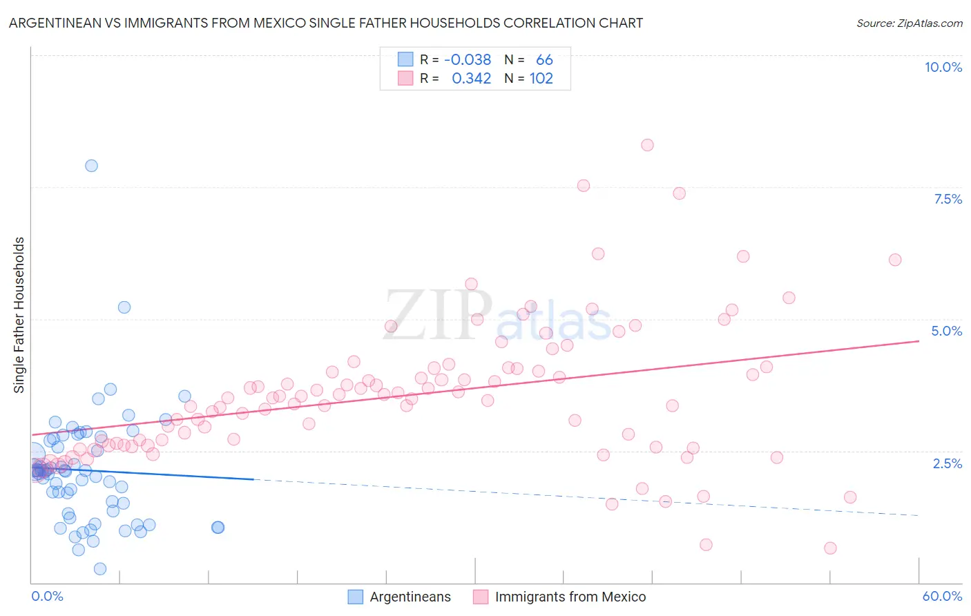 Argentinean vs Immigrants from Mexico Single Father Households