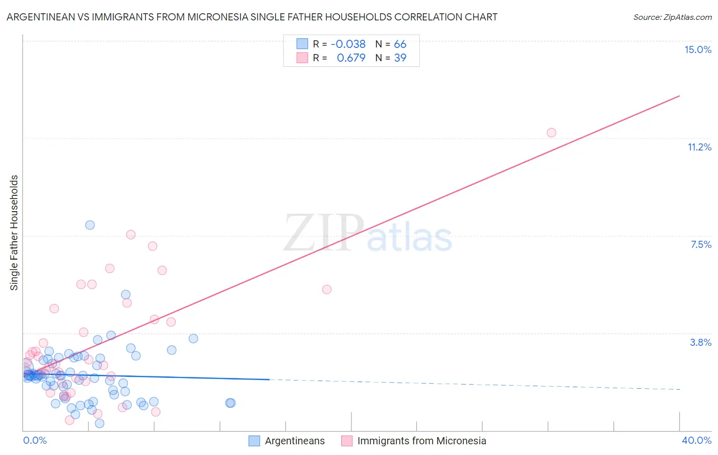 Argentinean vs Immigrants from Micronesia Single Father Households