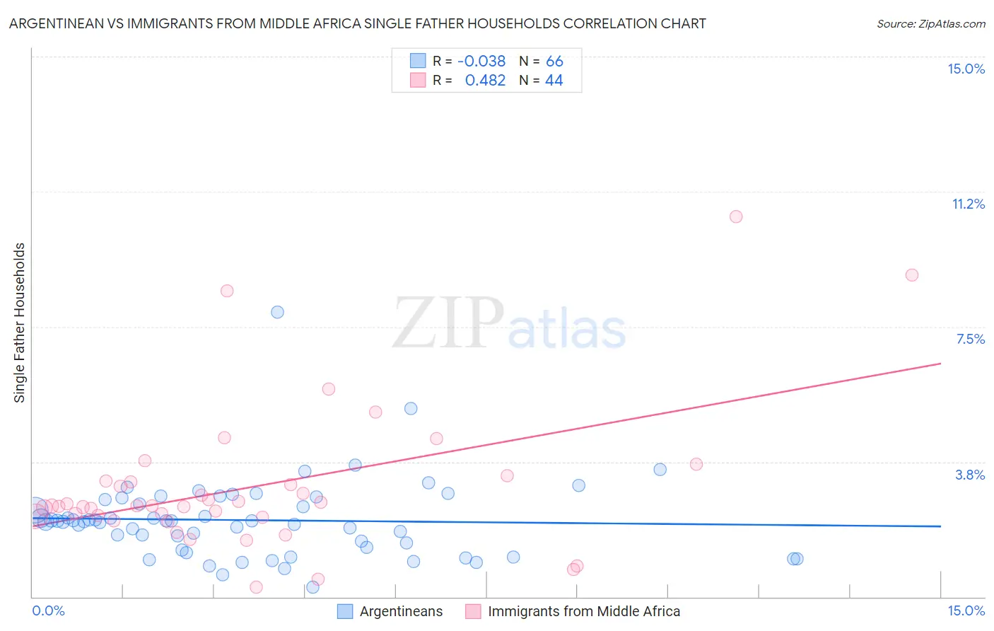 Argentinean vs Immigrants from Middle Africa Single Father Households